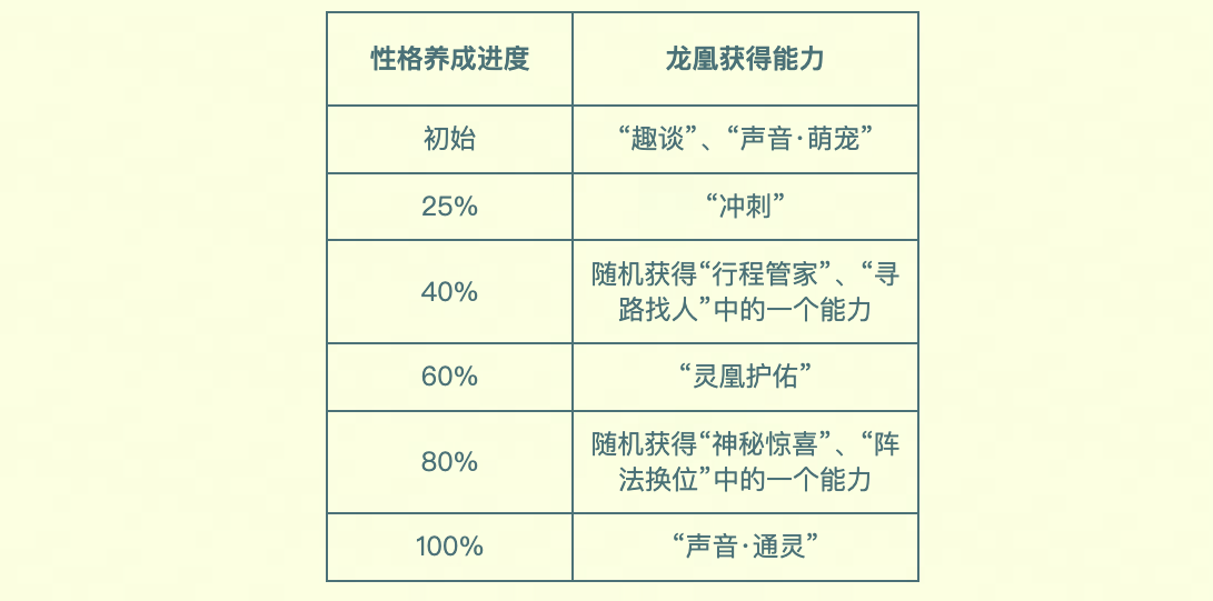 行业首个养成系AI 萌宠，就在梦幻西游