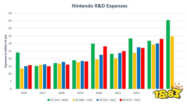任天堂上财年研发耗资近1380亿日元 公司史上新高