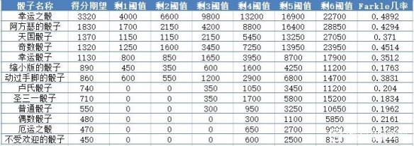 天国拯救摇骰子怎么玩的-天国拯救摇骰子玩法介绍