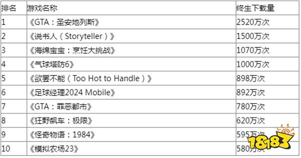 流媒体平台Netflix网飞游戏服务终生下载量突破2.1亿次