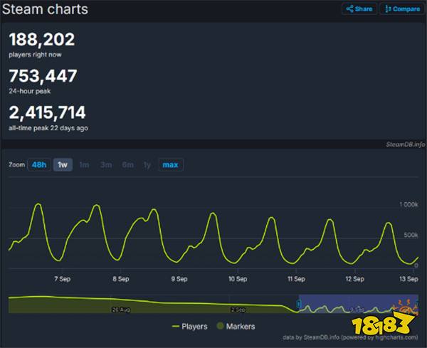 《黑神话》Steam最高在线数首次跌下80万：缓慢下降