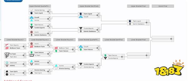 《DOTA2》TI13：中国战队XG淘汰出局 获得5-6名