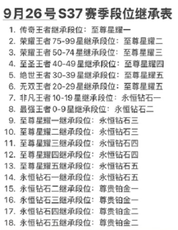 王者荣耀s37赛季段位继承表