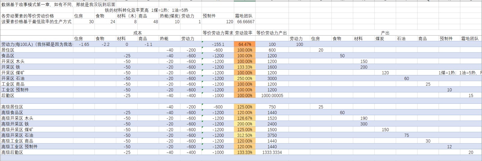 《冰汽时代2》全资源建筑效率介绍