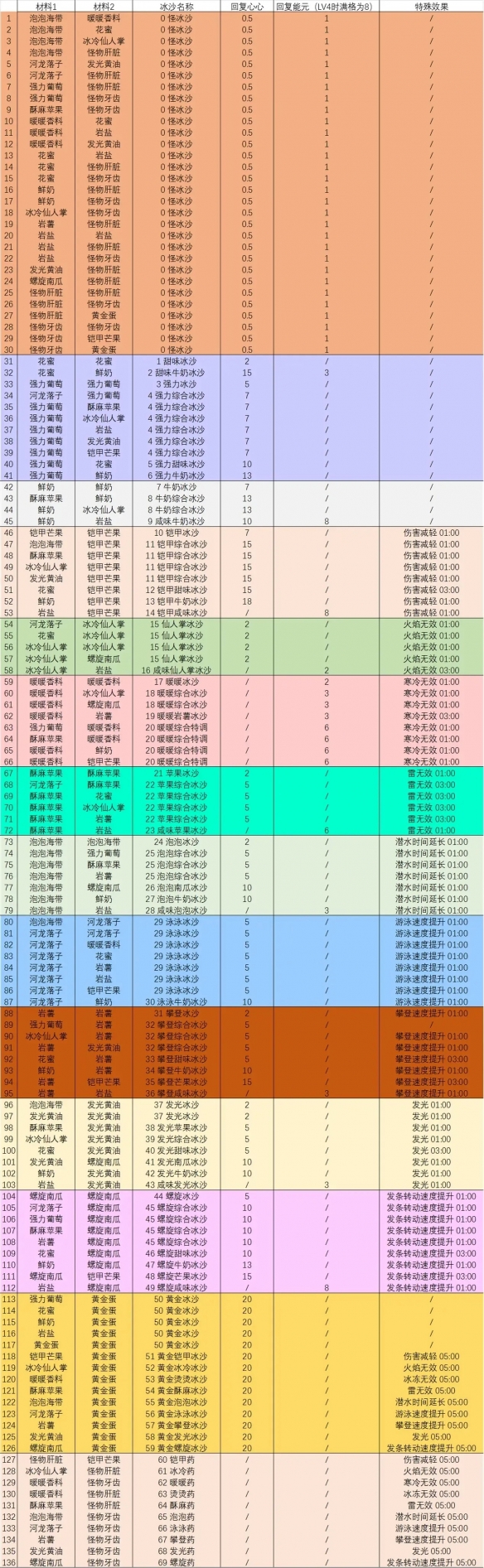 塞尔达传说智慧的再现冰沙配方汇总-塞尔达传说智慧的再现全冰沙制作配方一览