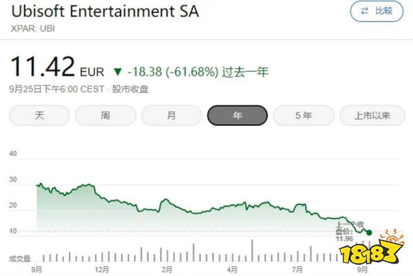 腾讯投资育碧损失6亿欧元，育碧这是要把自己作没了?