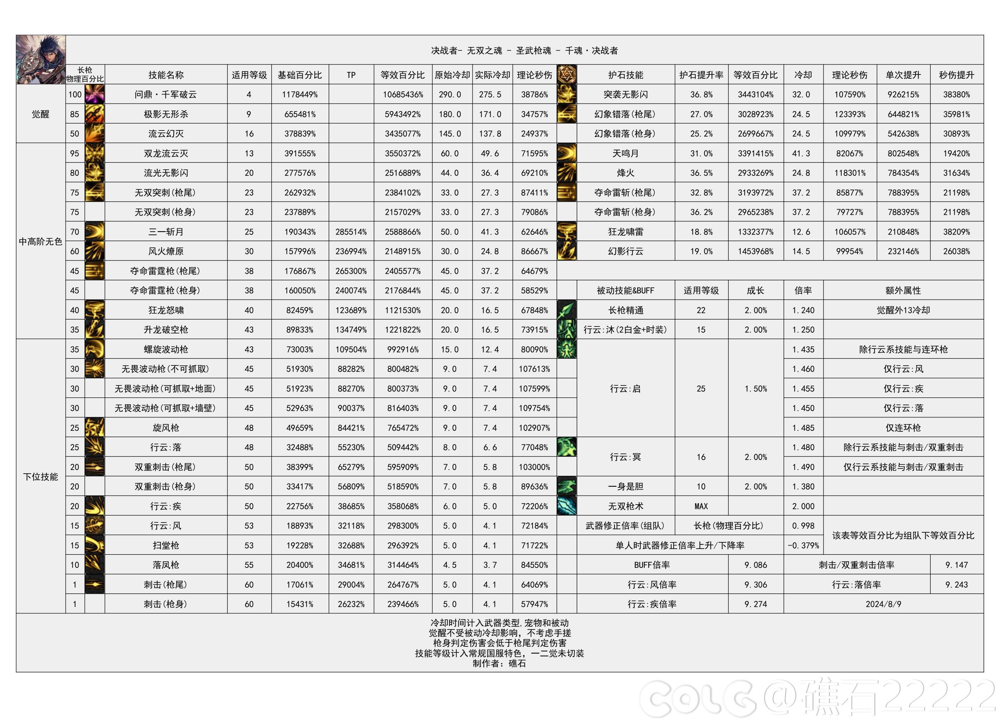 DNF2024金秋版本决战者输出数据是多少-2024金秋版本决战者输出数据表 