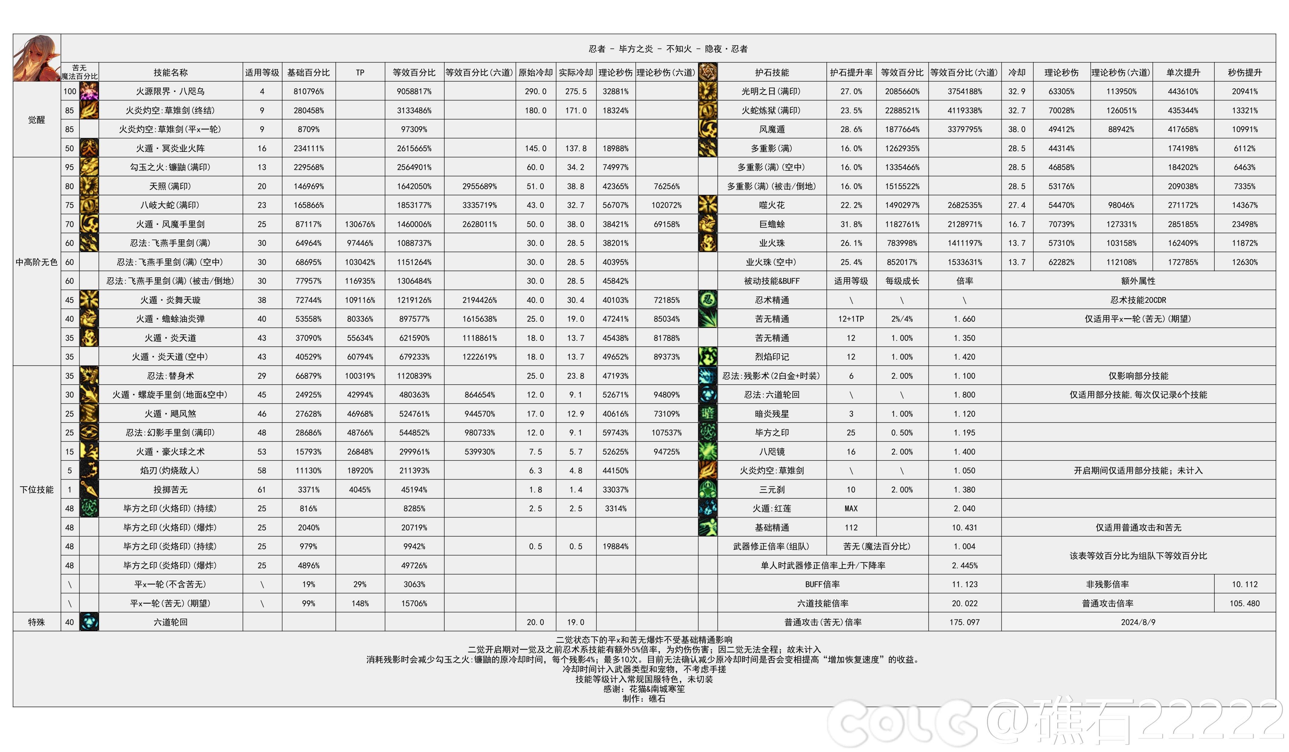 DNF2024金秋版本忍者输出数据是多少-2024金秋版本忍者输出数据表