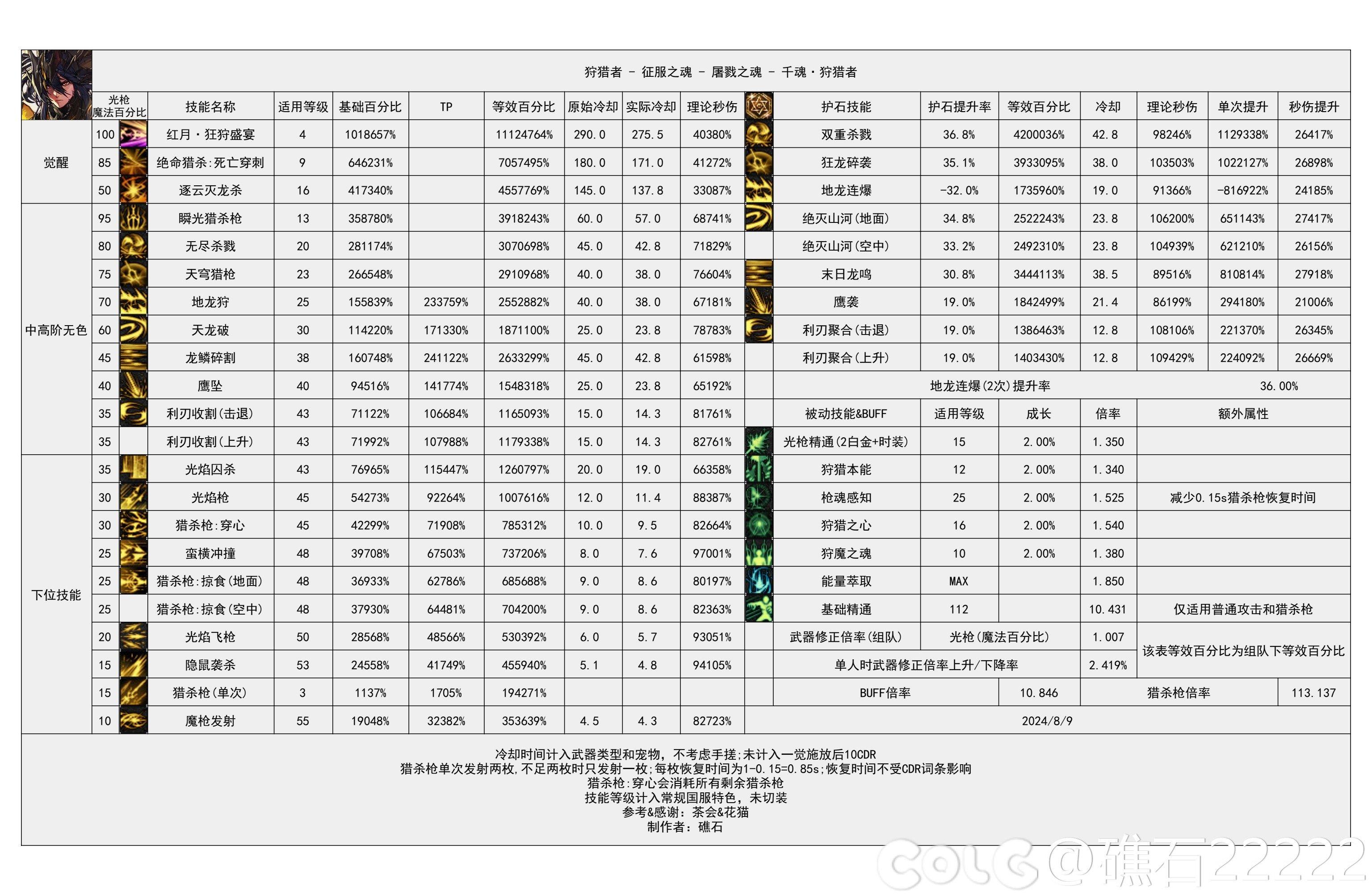 DNF2024金秋版本狩猎者输出数据是多少