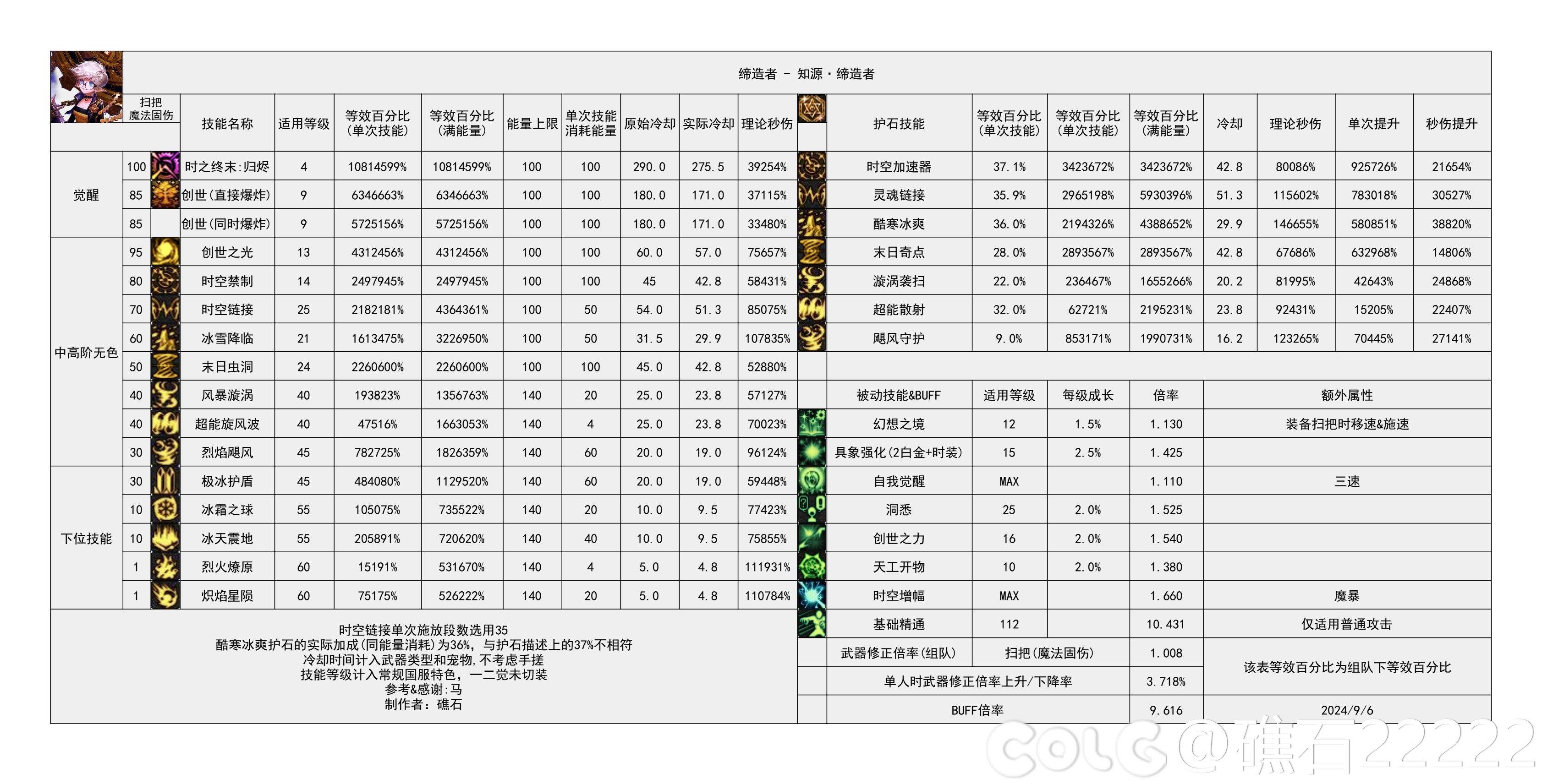 DNF2024金秋版本缔造者输出数据是多少