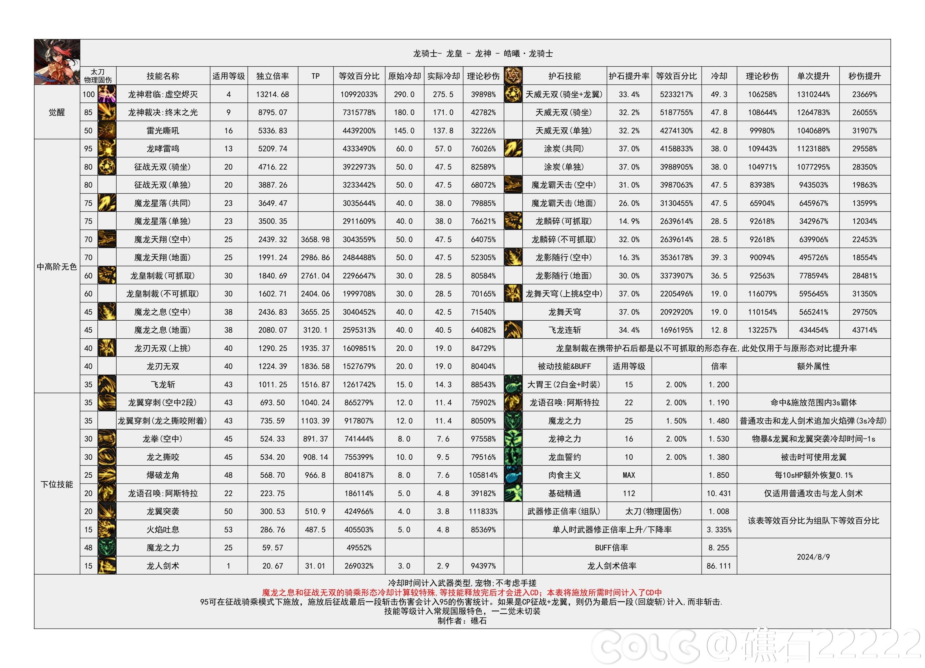 DNF2024金秋版本龙神输出数据是多少