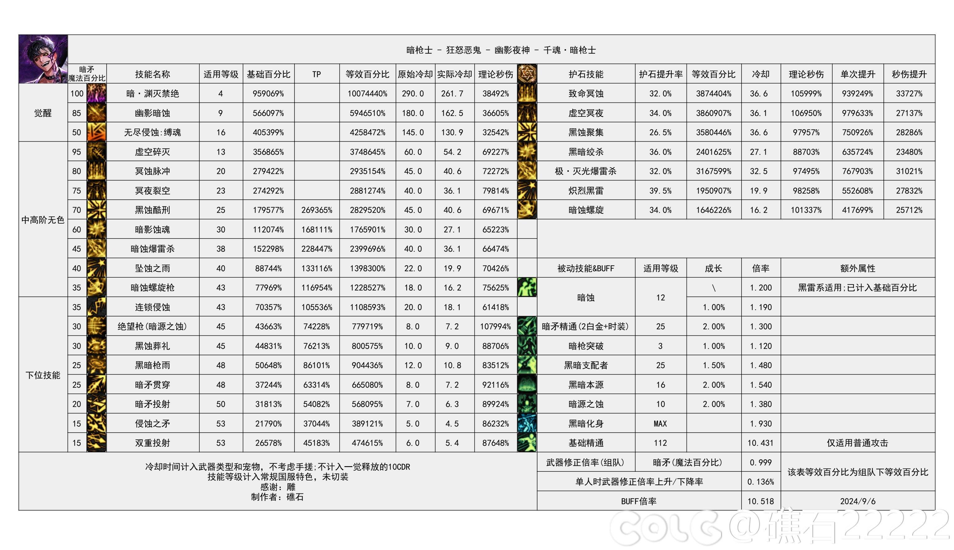 DNF2024金秋版本暗枪输出数据是多少-2024金秋版本暗枪输出数据表