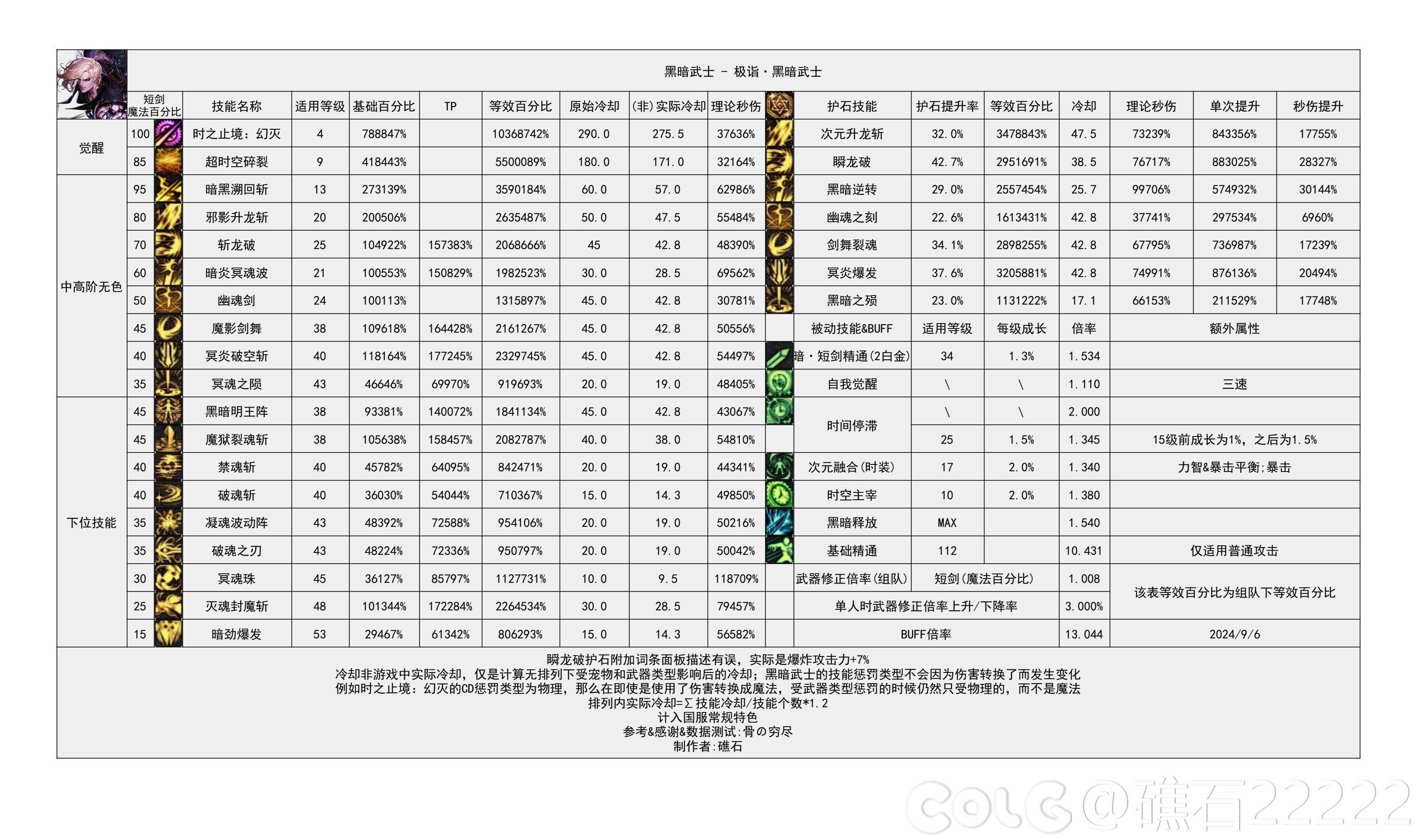 DNF2024金秋版本黑暗武士输出数据是多少