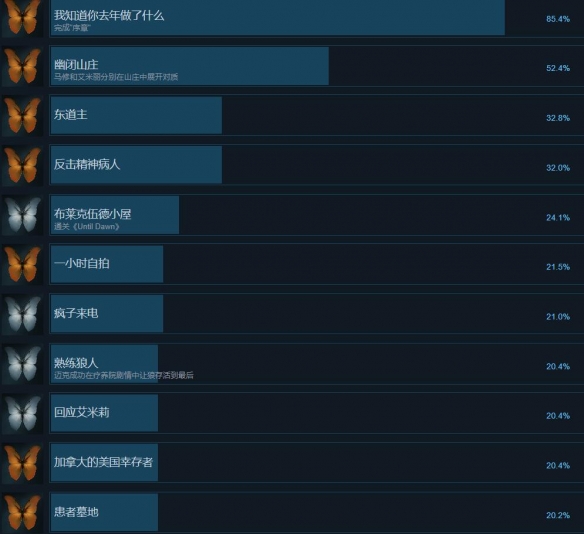 直到黎明重制版成就怎么完成-直到黎明重制版全成就一览