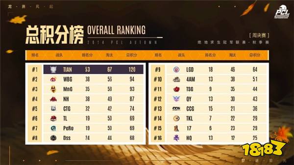 PUBG PCL2024秋季赛16强名单出炉，总冠军之夜谁能夺冠？