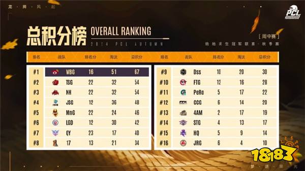 PUBG PCL2024秋季赛16强名单出炉，总冠军之夜谁能夺冠？