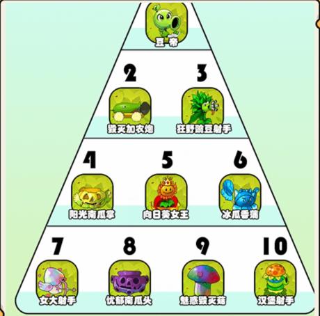 《就我眼神好》植物排行榜补全植物战斗力排行榜通关攻略