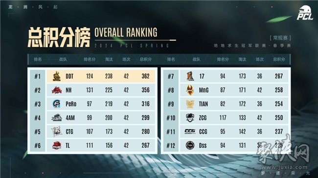 PUBG PCL2024春季赛16强有哪些 2024春季赛16强名单分享