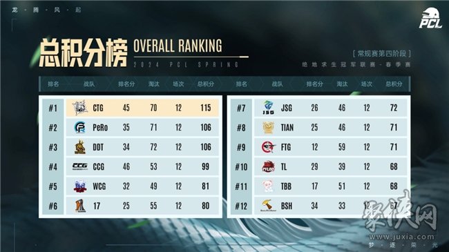 PUBG PCL2024春季赛16强有哪些 2024春季赛16强名单分享