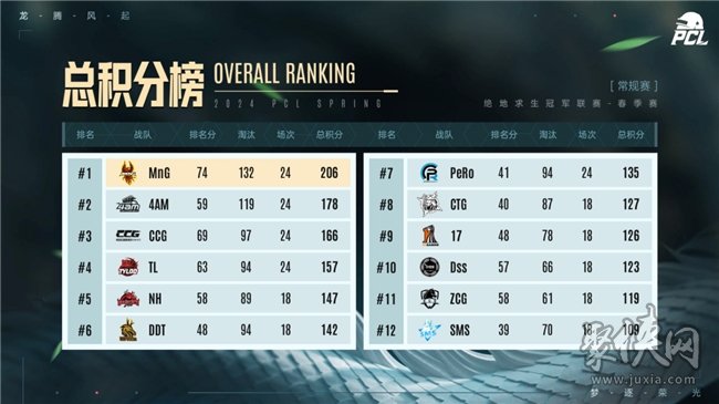 PUBG PCL2024春季赛16强有哪些 2024春季赛16强名单分享