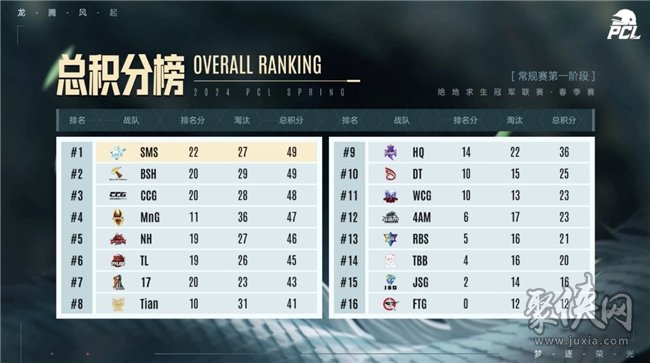 PUBG PCL2024春季赛16强有哪些 2024春季赛16强名单分享