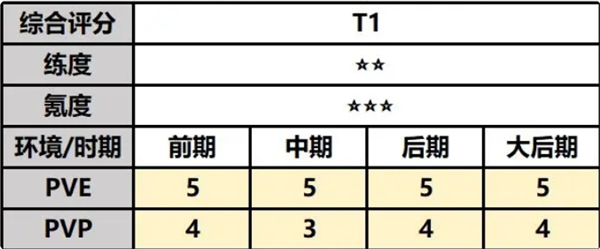 《最强祖师》云瑶攻略