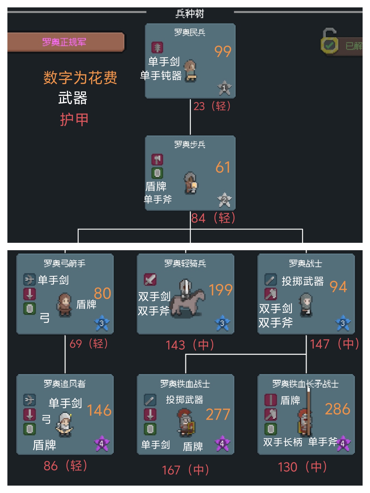 《罗德里》兵种升级价格表和装备和护甲