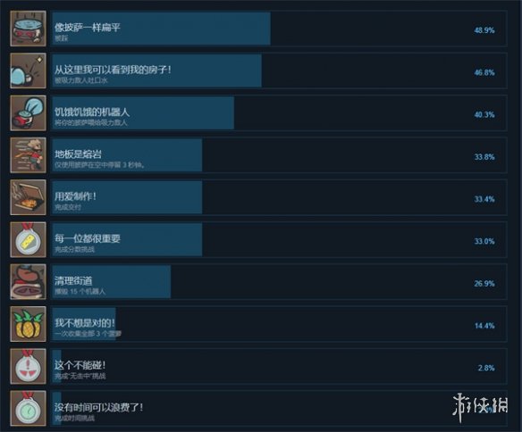 Pizzapocalypse有哪些成就-Pizzapocalypse全成就一览
