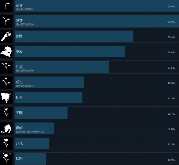 Neva游戏成就有哪些-Neva游戏成就列表一览