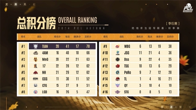 PUBG PCL2024秋季赛总冠军诞生，天霸战队领衔PCL角逐PGS大赛