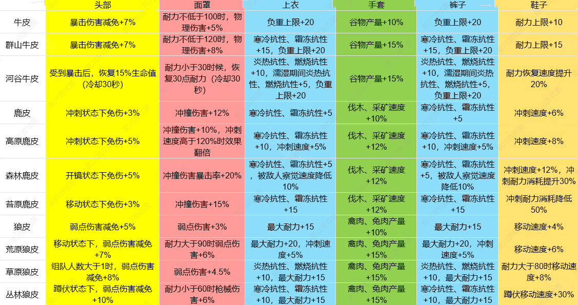 《七日世界》1.3皮类新增效果介绍