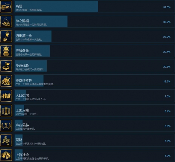 万神之城成就怎么达成-万神之城全成就列表一览
