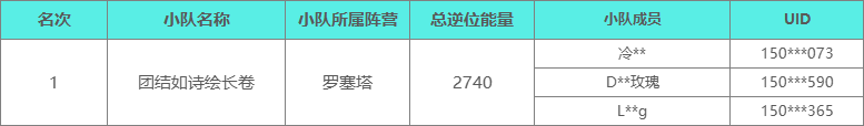 《七日世界》雪国攻略+对抗赛结果出炉