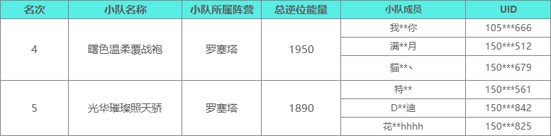 《七日世界》雪国攻略+对抗赛结果出炉