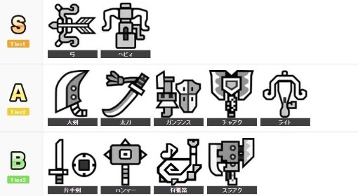 《怪物猎人：荒野》公测版武器排行榜 