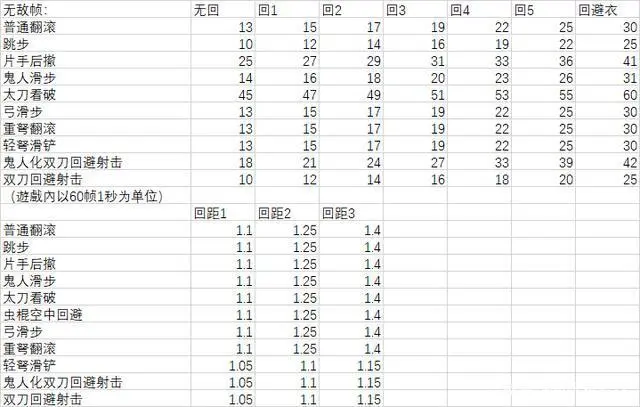 怪物猎人荒野帧数会影响判定时间吗-帧数对游戏判定影响说明