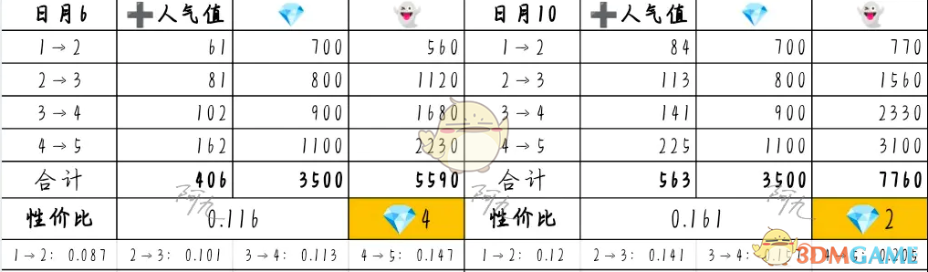 《奇趣博物馆》文物升级攻略性价比分析