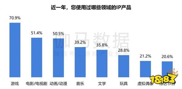 2024游戏IP报告：1~9月规模1960亿 68%用户愿为之付费