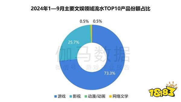 2024游戏IP报告：1~9月规模1960亿 68%用户愿为之付费