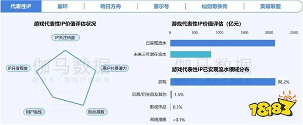 2024游戏IP报告：1~9月规模1960亿 68%用户愿为之付费