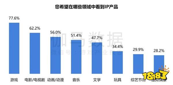 2024游戏IP报告：1~9月规模1960亿 68%用户愿为之付费