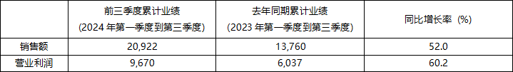 2024年前三季度KRAFTON累计销售额突破 2万亿韩元