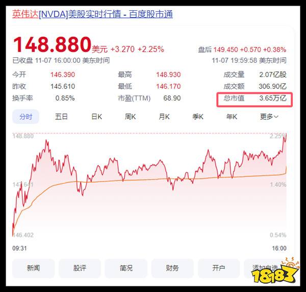 创纪录！NVIDIA市值突破3.6万亿美元 稳居全球第一