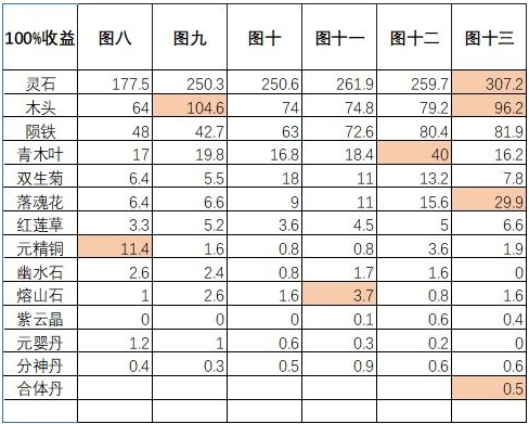 《永恒仙途》地图挂机收益一览