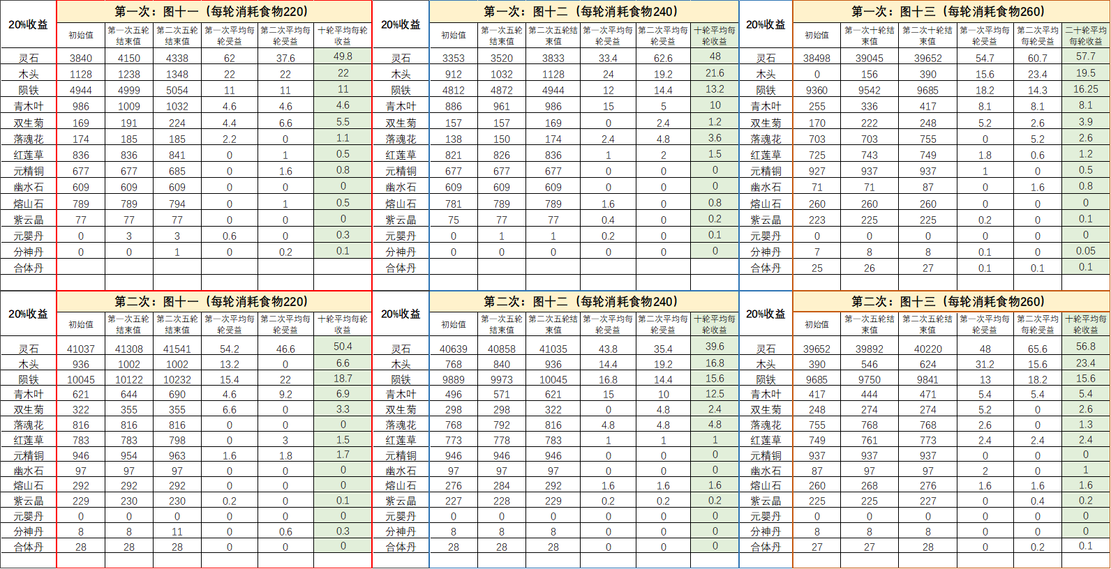 《永恒仙途》地图挂机收益一览