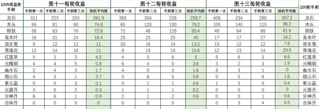 《永恒仙途》地图挂机收益一览