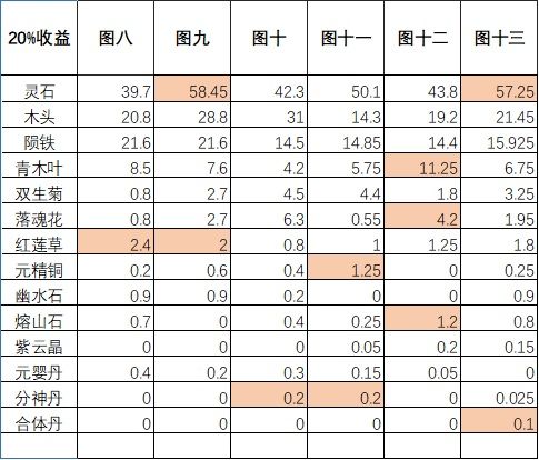 《永恒仙途》地图挂机收益一览