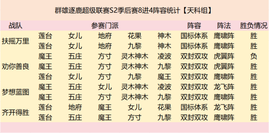 群雄逐鹿超级联赛四强战队阵容复盘