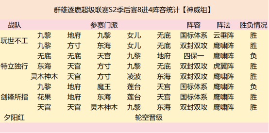 群雄逐鹿超级联赛四强战队阵容复盘