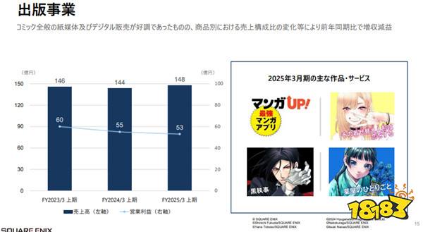 SE公布新财报：整体销售收入降低但利润大幅增长